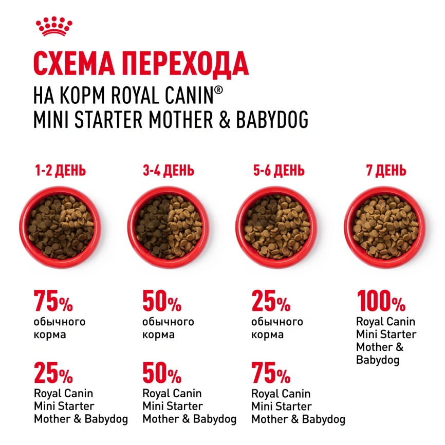 Сухой корм Royal Canin Mini Starter Mother & Babydog для щенков и кормящих сук, 3 кг фото 8