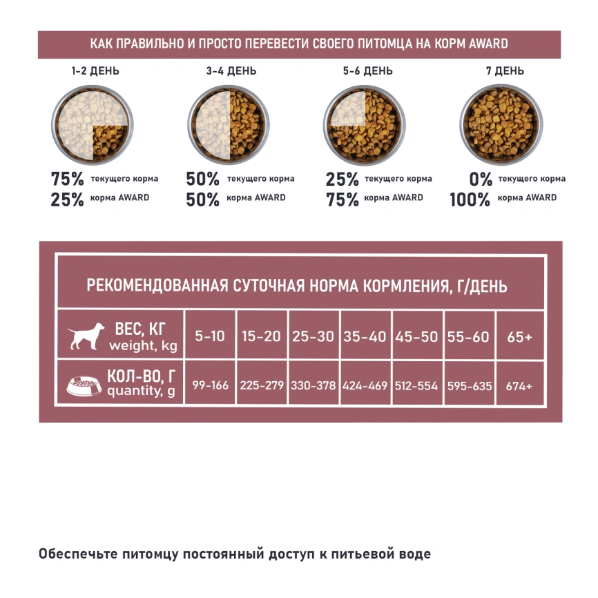 Сухой корм AWARD Special Care Sensitive Digestion Lamb для взрослых собак всех пород с ягненком, 2 кг фото 6