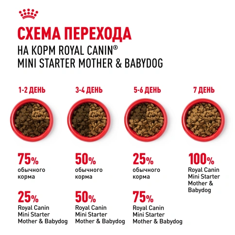 Сухой корм Royal Canin Mini Starter Mother & Babydog для щенков и кормящих сук, 8.5 кг фото 7